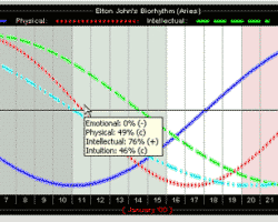 Biorhythm